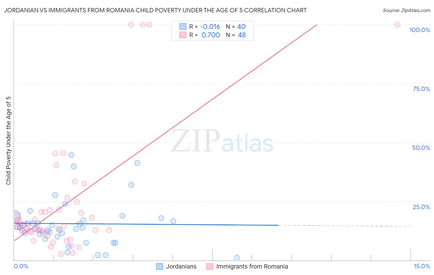 Jordanian vs Immigrants from Romania Child Poverty Under the Age of 5