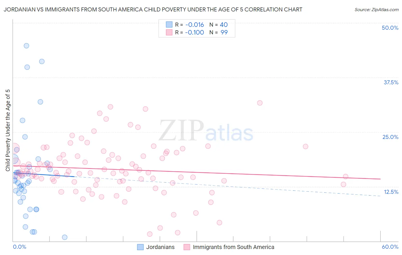 Jordanian vs Immigrants from South America Child Poverty Under the Age of 5