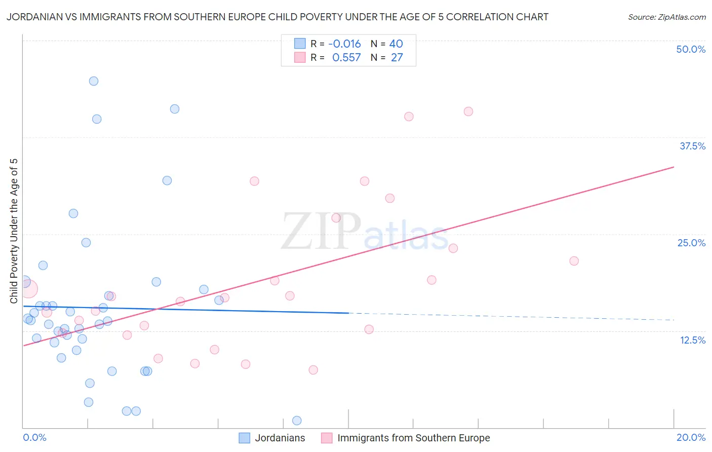 Jordanian vs Immigrants from Southern Europe Child Poverty Under the Age of 5