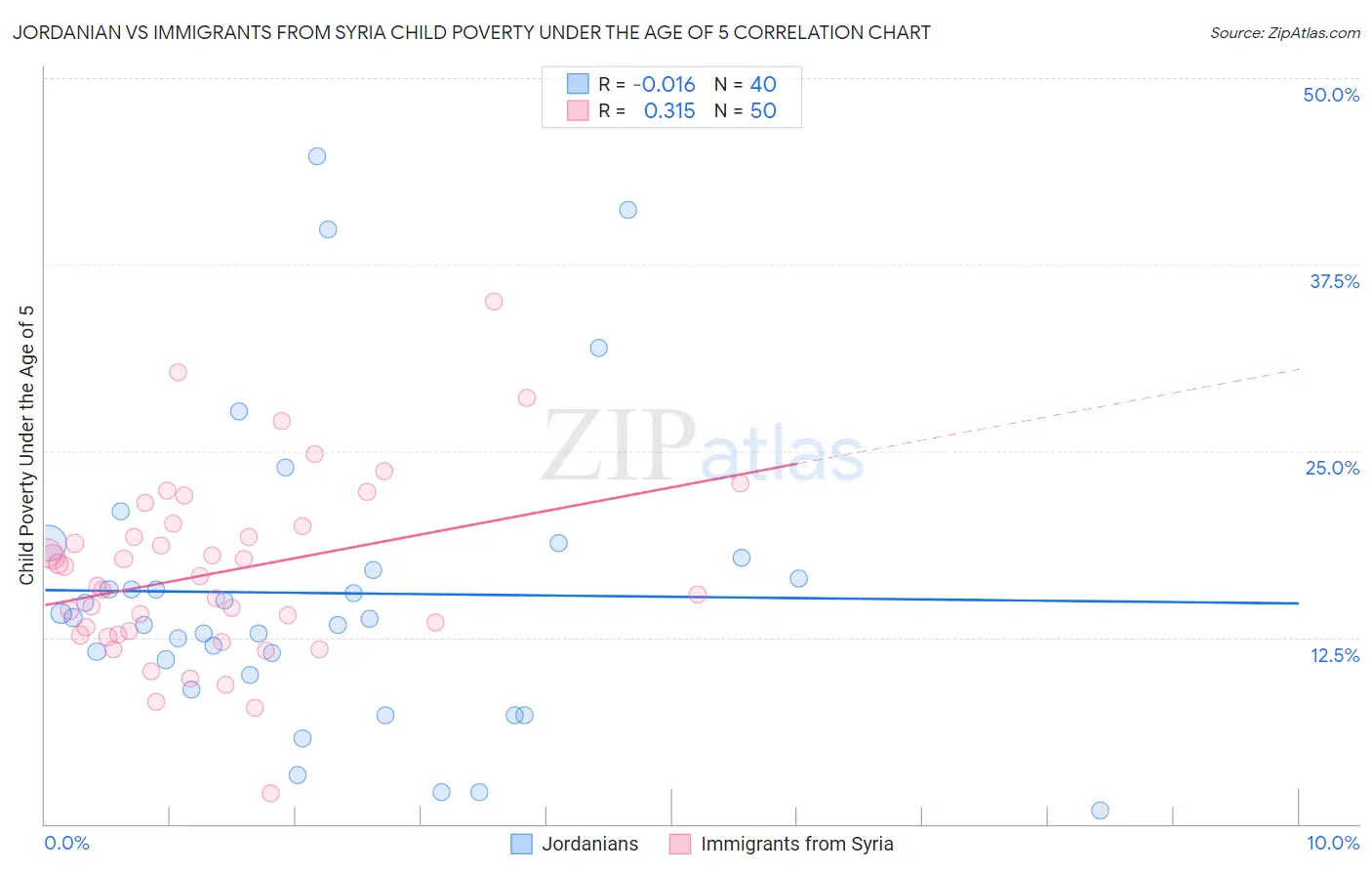 Jordanian vs Immigrants from Syria Child Poverty Under the Age of 5