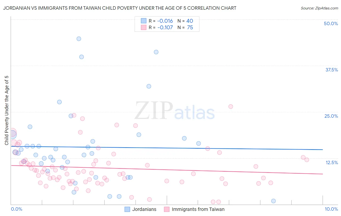 Jordanian vs Immigrants from Taiwan Child Poverty Under the Age of 5