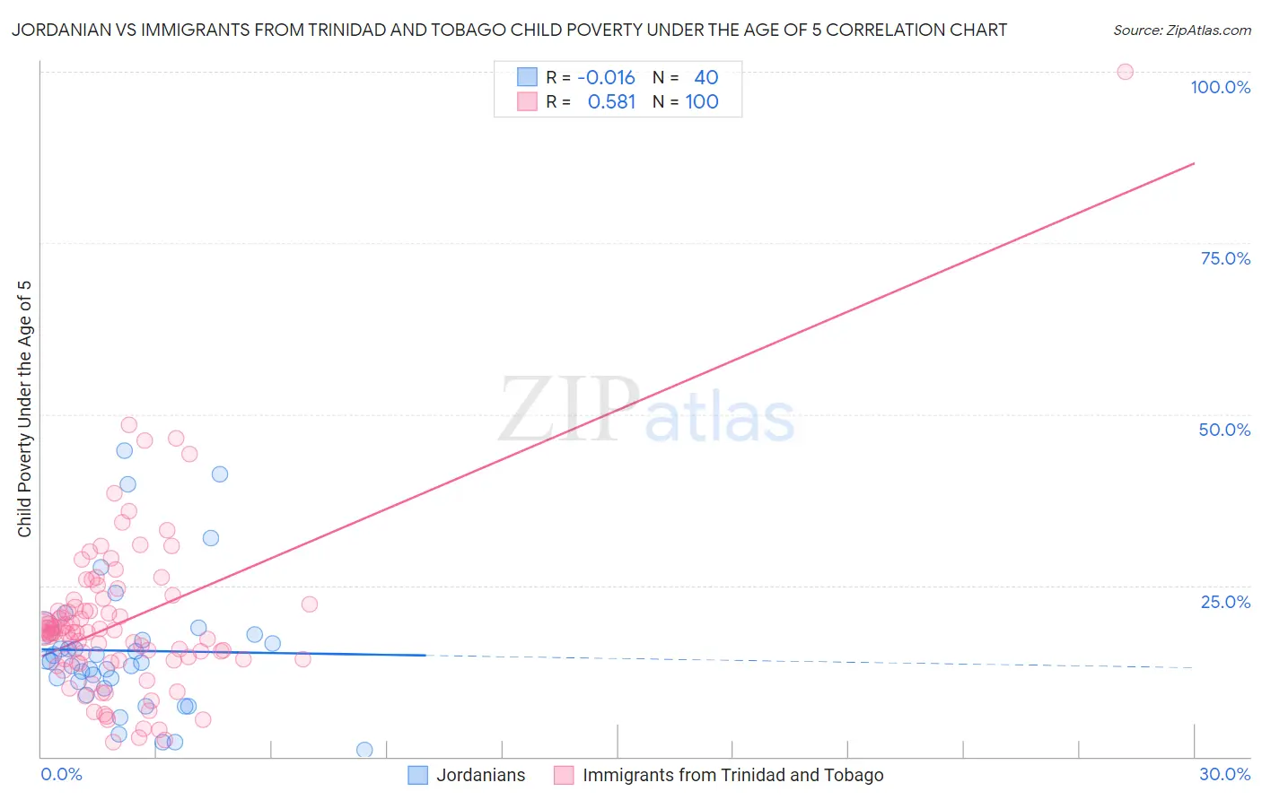 Jordanian vs Immigrants from Trinidad and Tobago Child Poverty Under the Age of 5