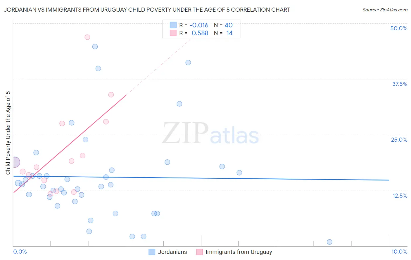 Jordanian vs Immigrants from Uruguay Child Poverty Under the Age of 5
