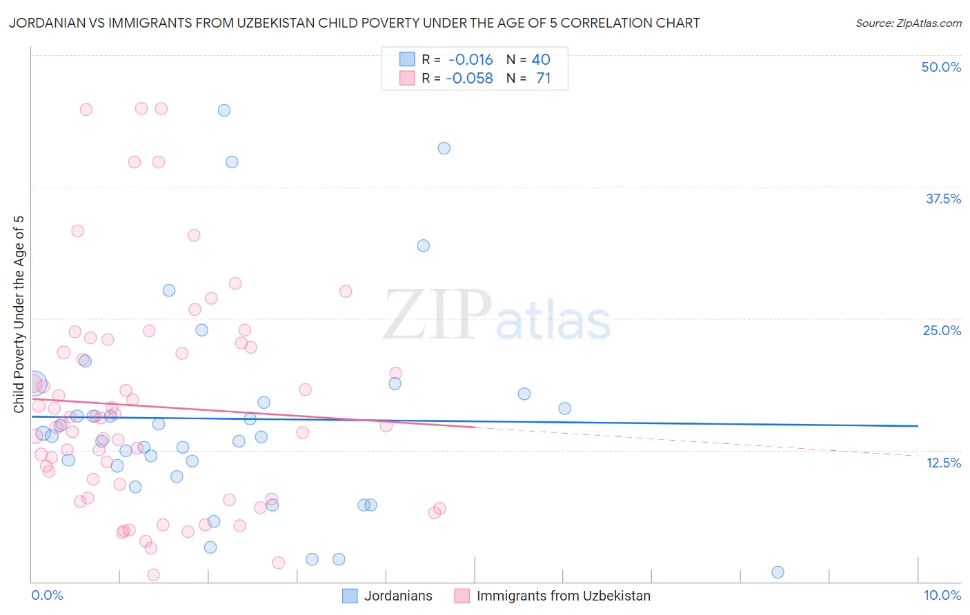 Jordanian vs Immigrants from Uzbekistan Child Poverty Under the Age of 5