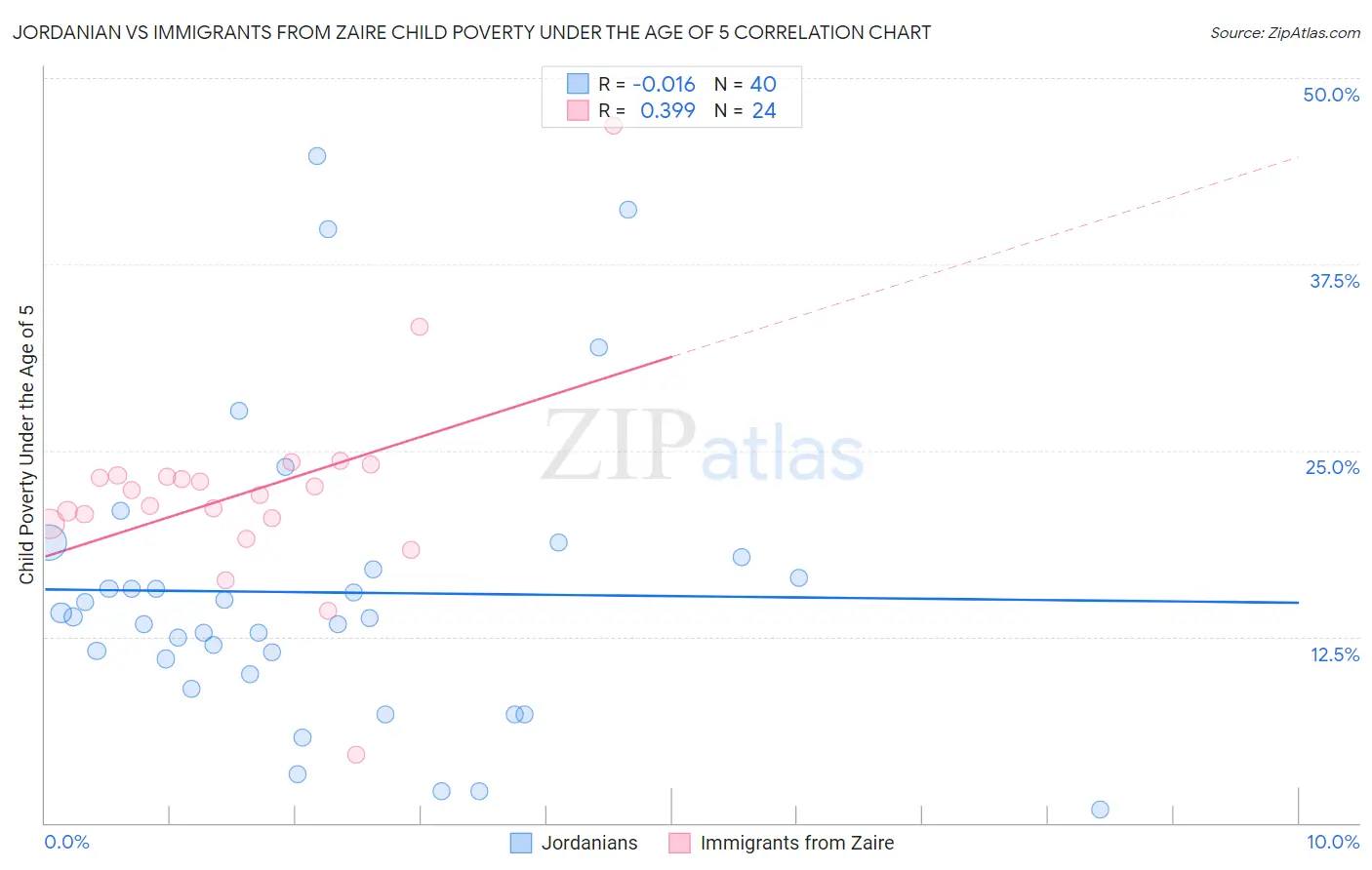 Jordanian vs Immigrants from Zaire Child Poverty Under the Age of 5