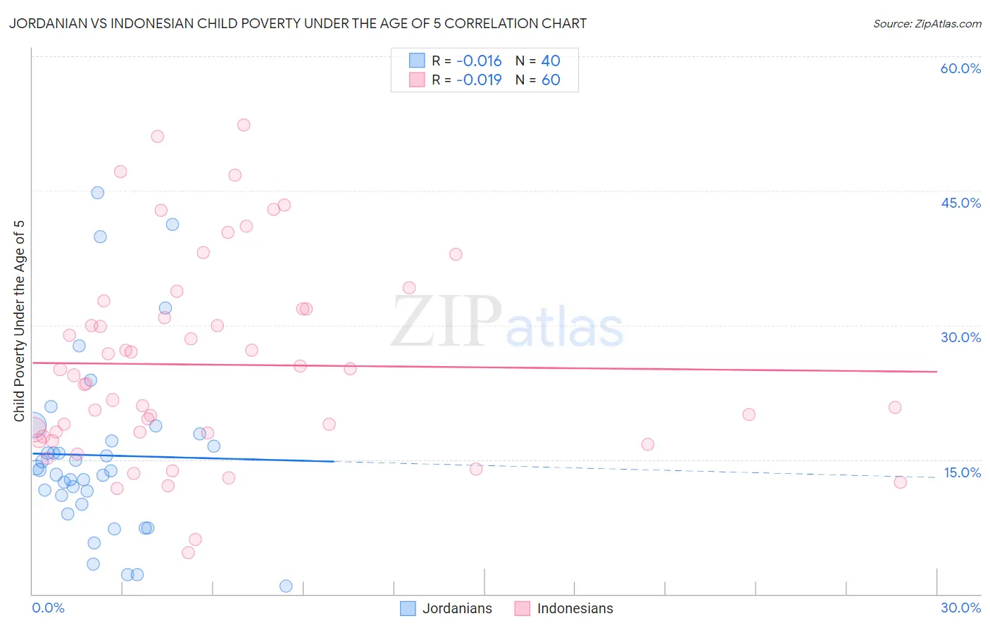 Jordanian vs Indonesian Child Poverty Under the Age of 5