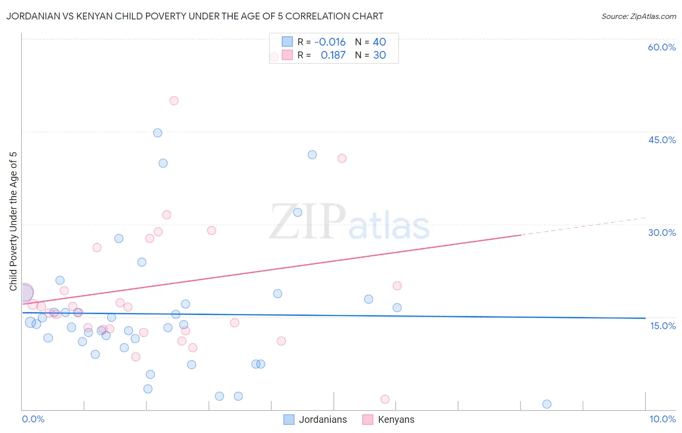 Jordanian vs Kenyan Child Poverty Under the Age of 5