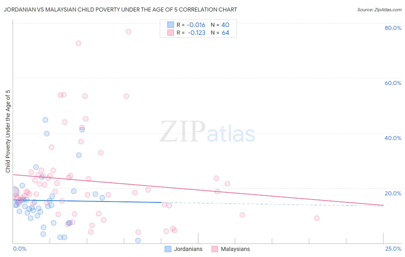 Jordanian vs Malaysian Child Poverty Under the Age of 5