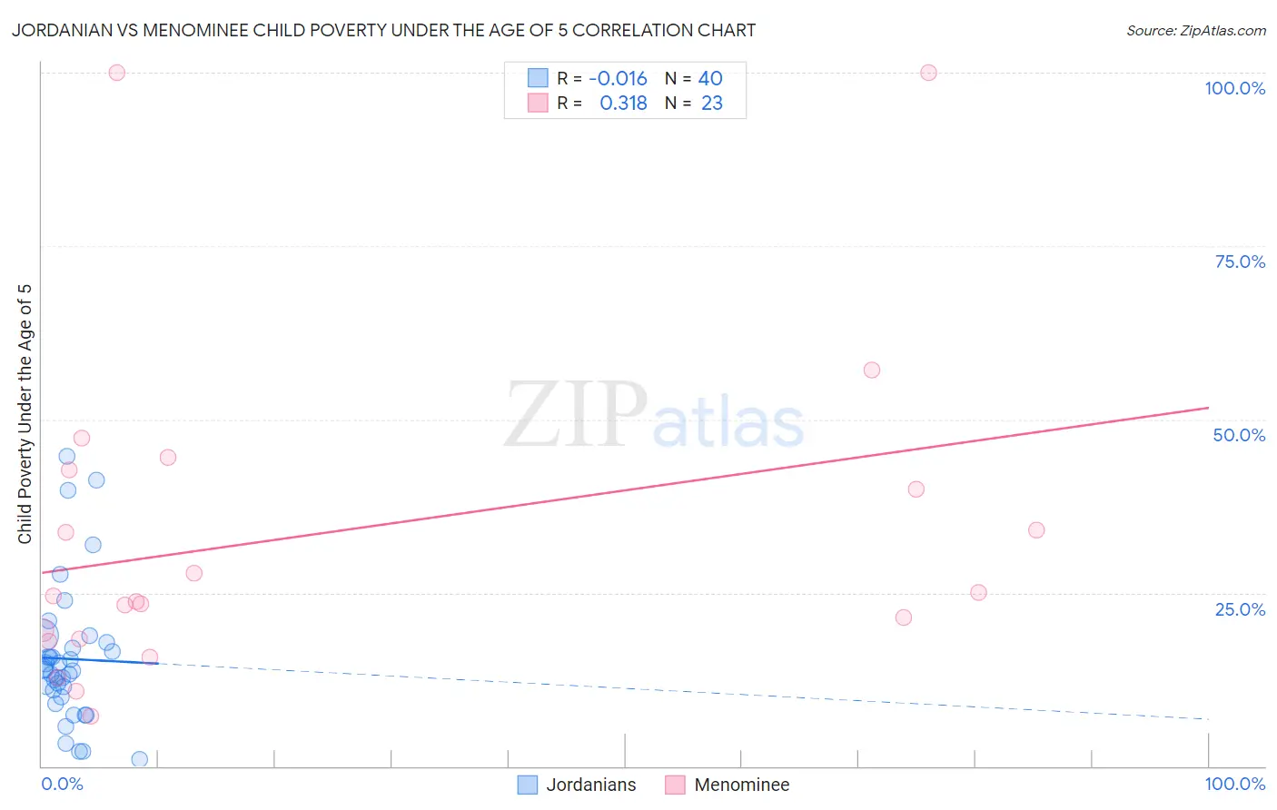 Jordanian vs Menominee Child Poverty Under the Age of 5