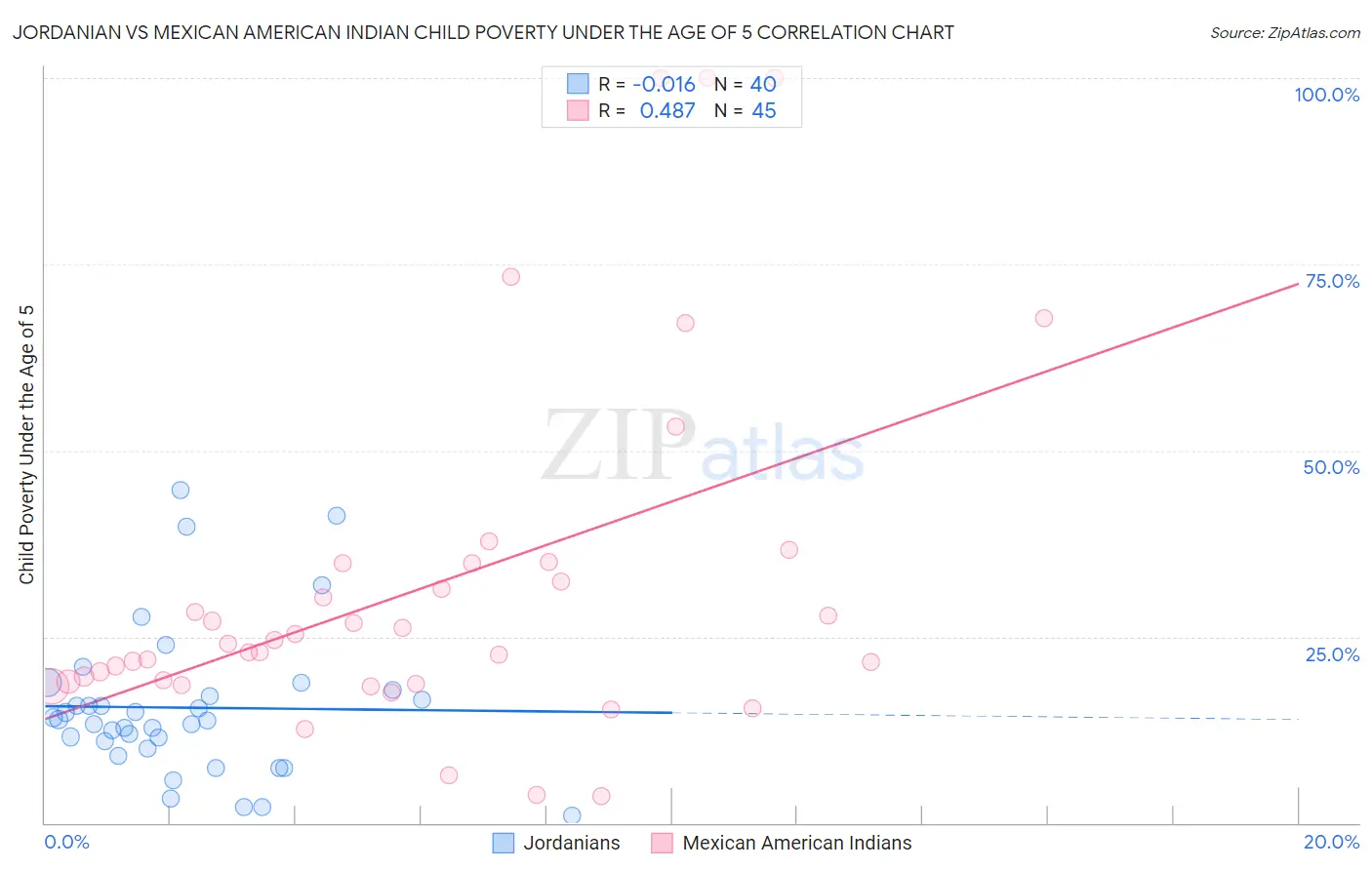 Jordanian vs Mexican American Indian Child Poverty Under the Age of 5