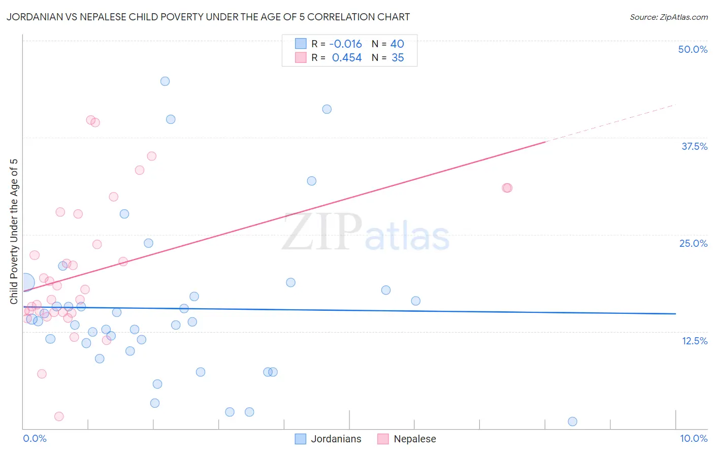 Jordanian vs Nepalese Child Poverty Under the Age of 5