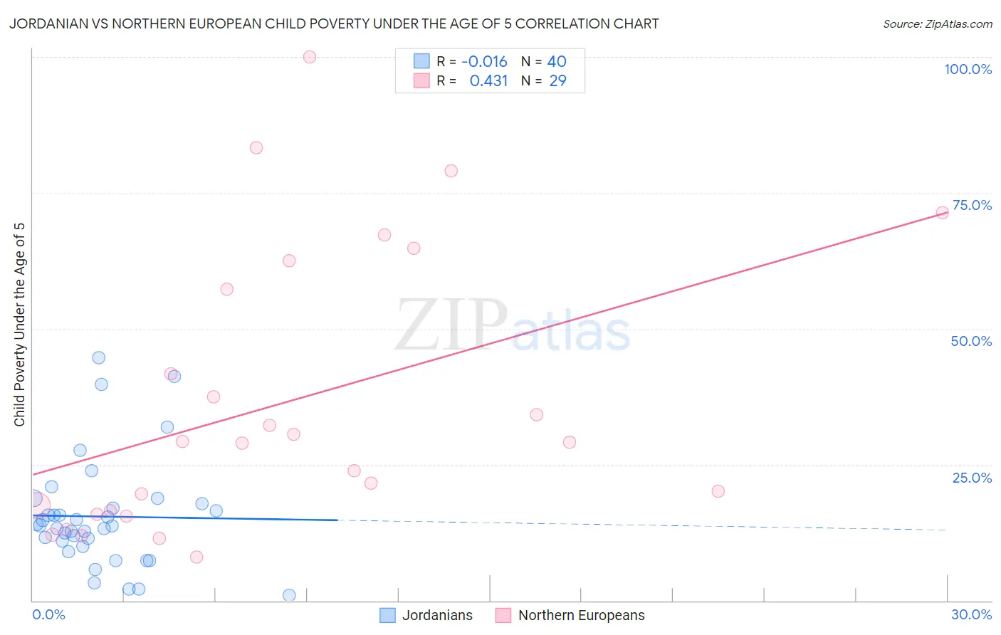 Jordanian vs Northern European Child Poverty Under the Age of 5