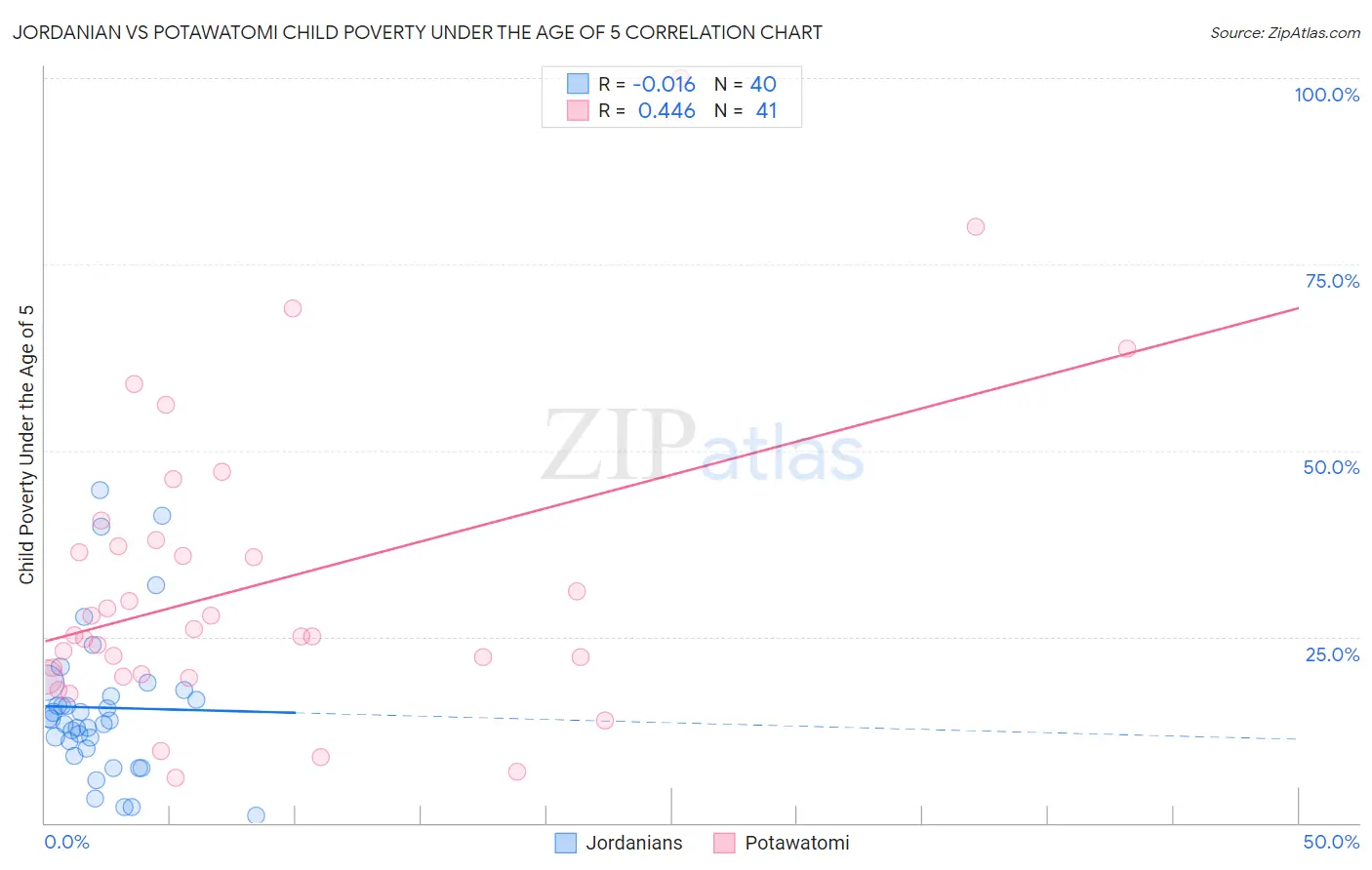 Jordanian vs Potawatomi Child Poverty Under the Age of 5