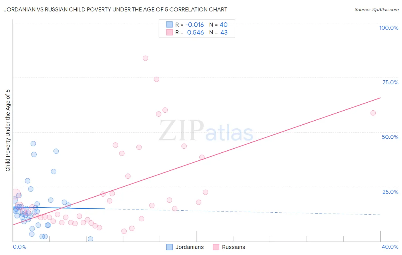 Jordanian vs Russian Child Poverty Under the Age of 5