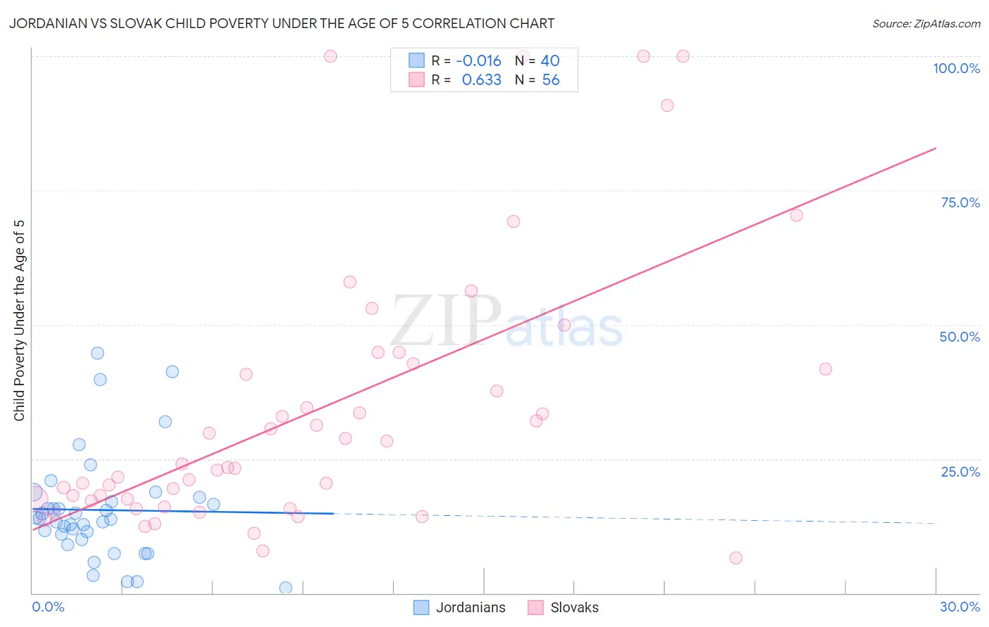 Jordanian vs Slovak Child Poverty Under the Age of 5