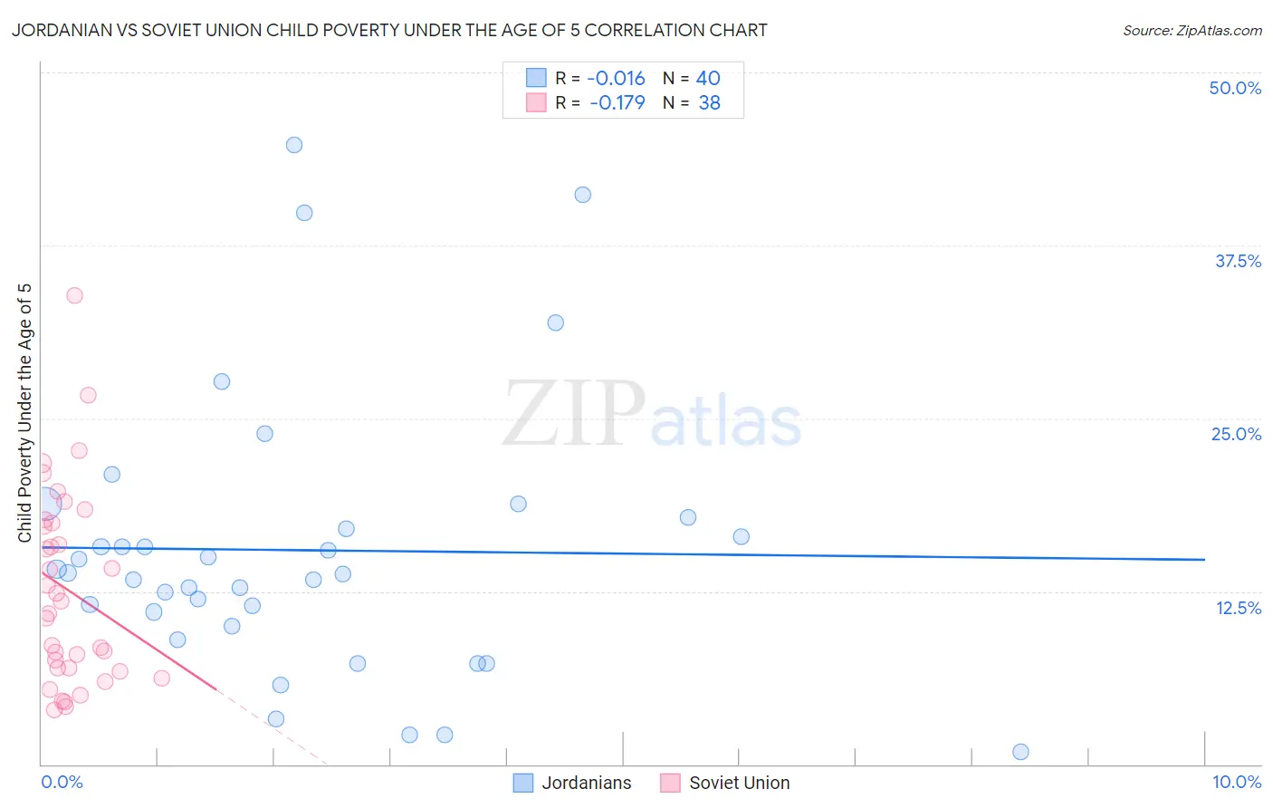 Jordanian vs Soviet Union Child Poverty Under the Age of 5