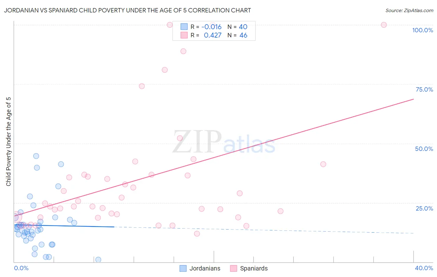 Jordanian vs Spaniard Child Poverty Under the Age of 5