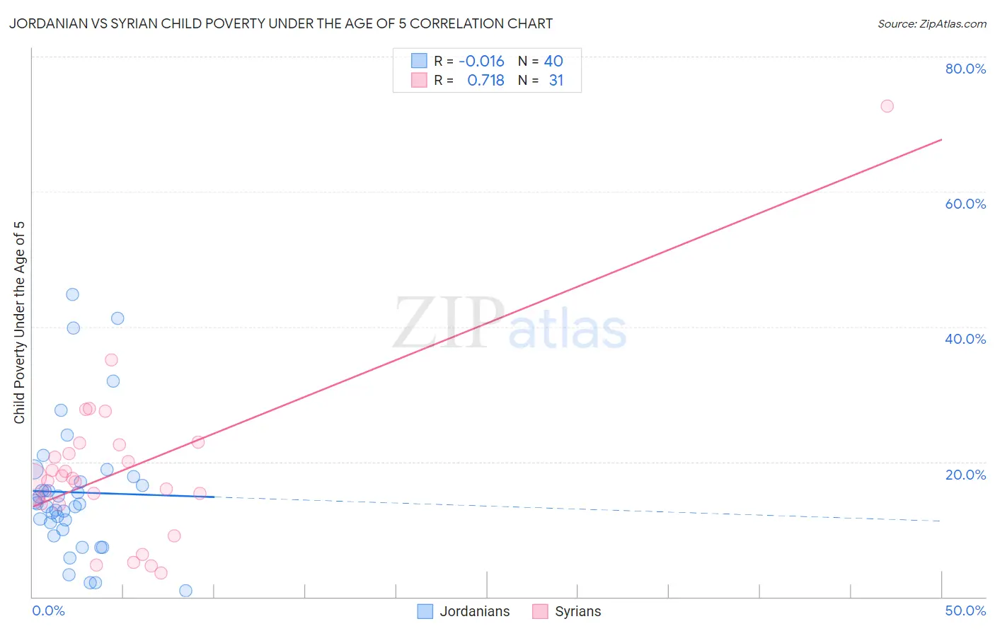 Jordanian vs Syrian Child Poverty Under the Age of 5