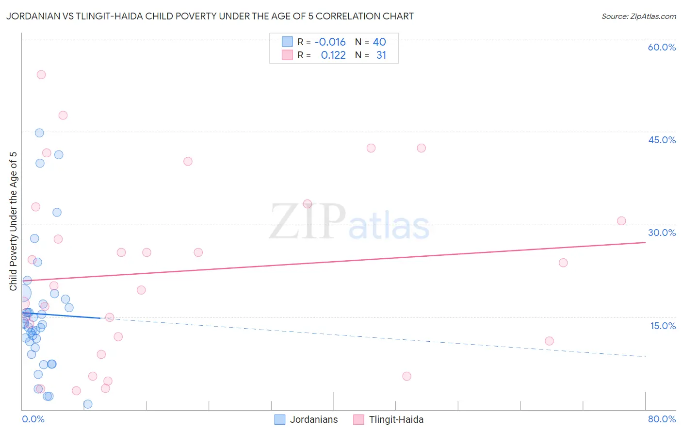 Jordanian vs Tlingit-Haida Child Poverty Under the Age of 5