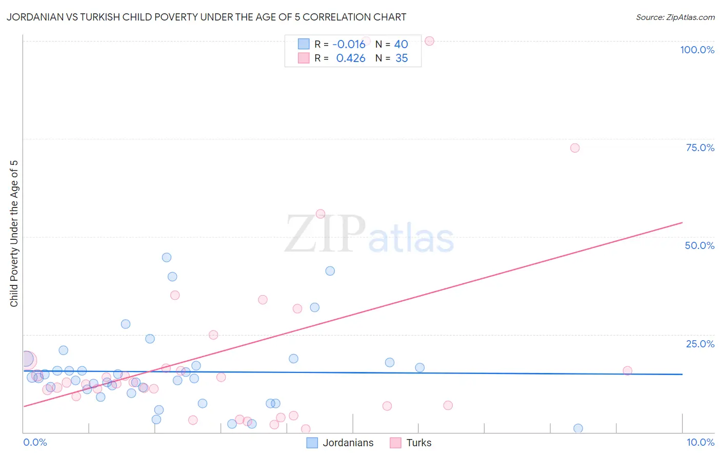 Jordanian vs Turkish Child Poverty Under the Age of 5