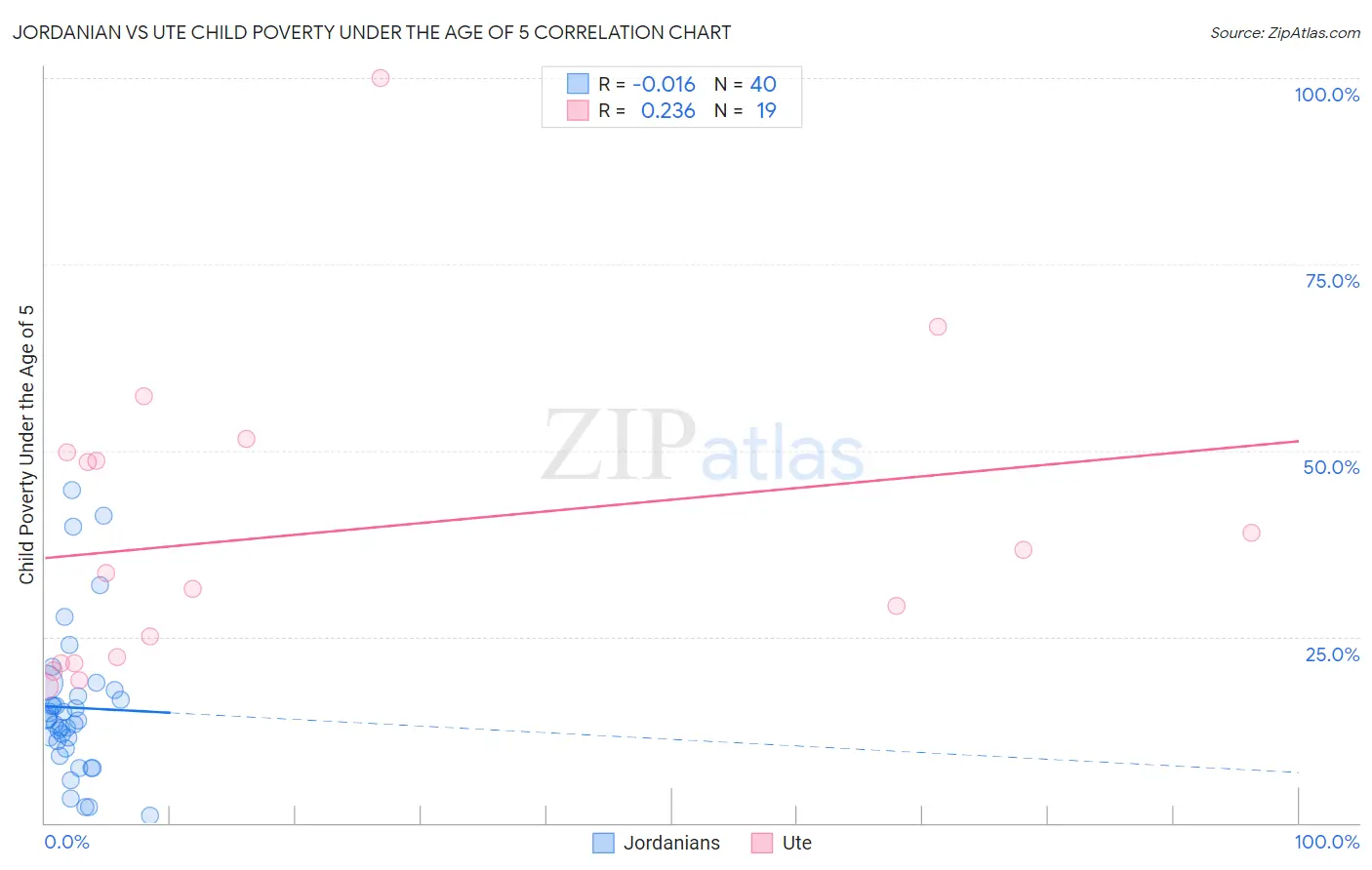 Jordanian vs Ute Child Poverty Under the Age of 5