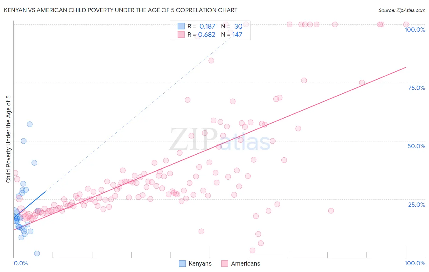 Kenyan vs American Child Poverty Under the Age of 5