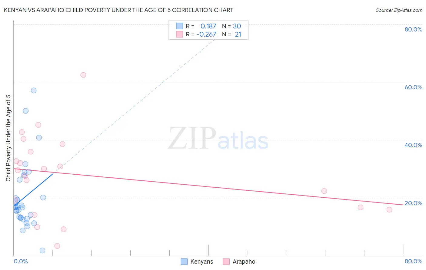 Kenyan vs Arapaho Child Poverty Under the Age of 5