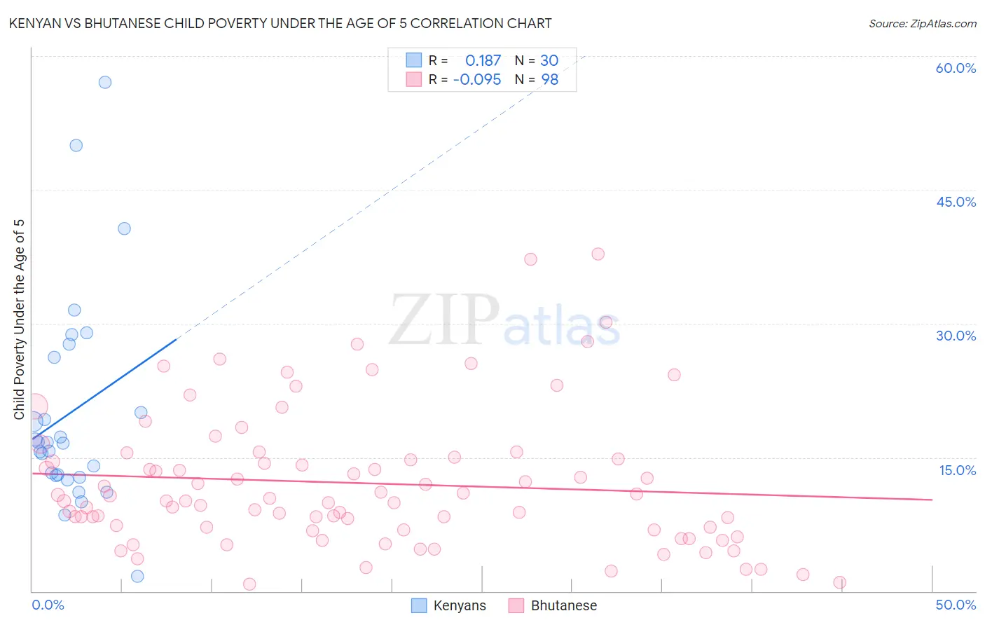 Kenyan vs Bhutanese Child Poverty Under the Age of 5