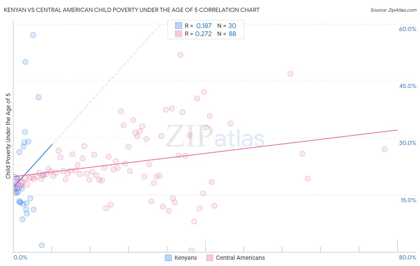 Kenyan vs Central American Child Poverty Under the Age of 5