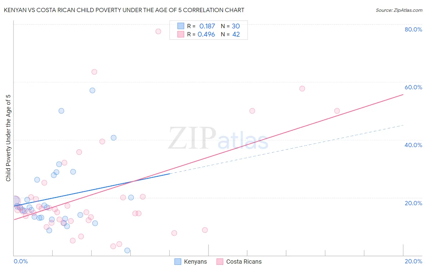Kenyan vs Costa Rican Child Poverty Under the Age of 5