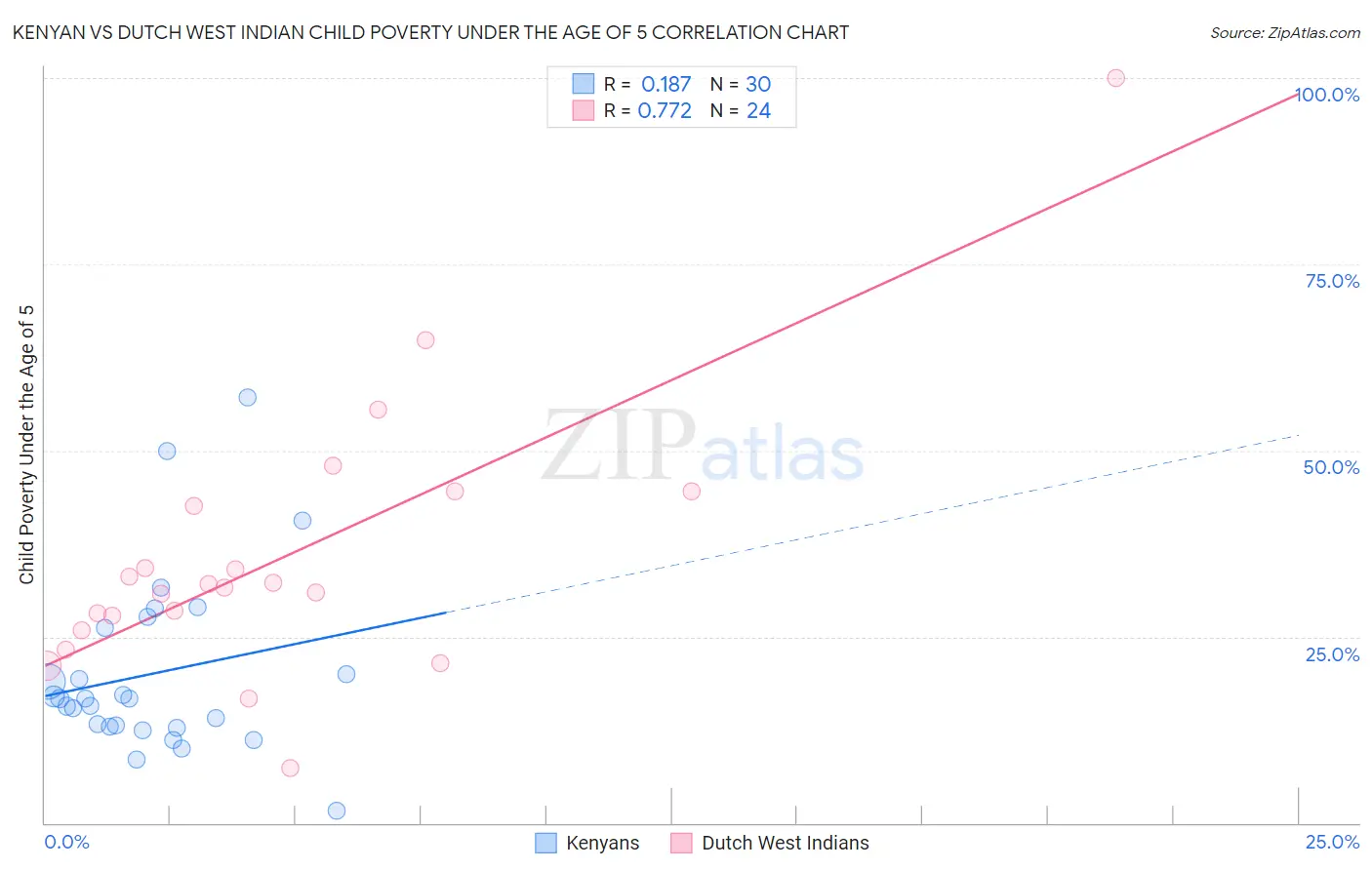 Kenyan vs Dutch West Indian Child Poverty Under the Age of 5