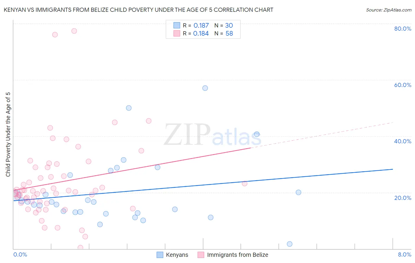 Kenyan vs Immigrants from Belize Child Poverty Under the Age of 5