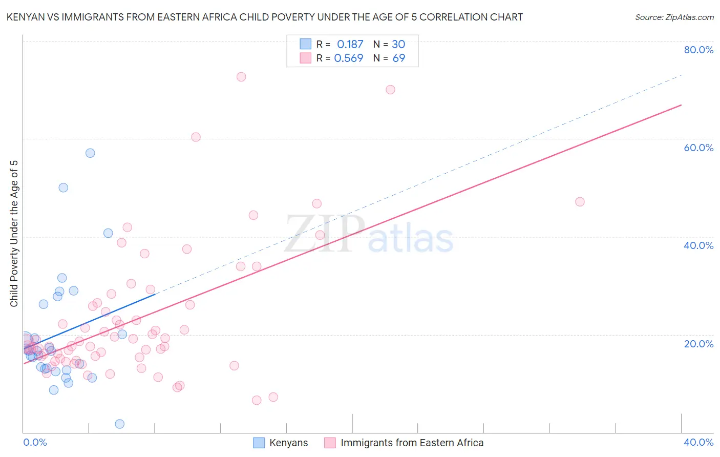 Kenyan vs Immigrants from Eastern Africa Child Poverty Under the Age of 5