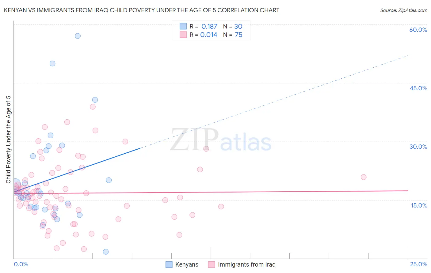 Kenyan vs Immigrants from Iraq Child Poverty Under the Age of 5