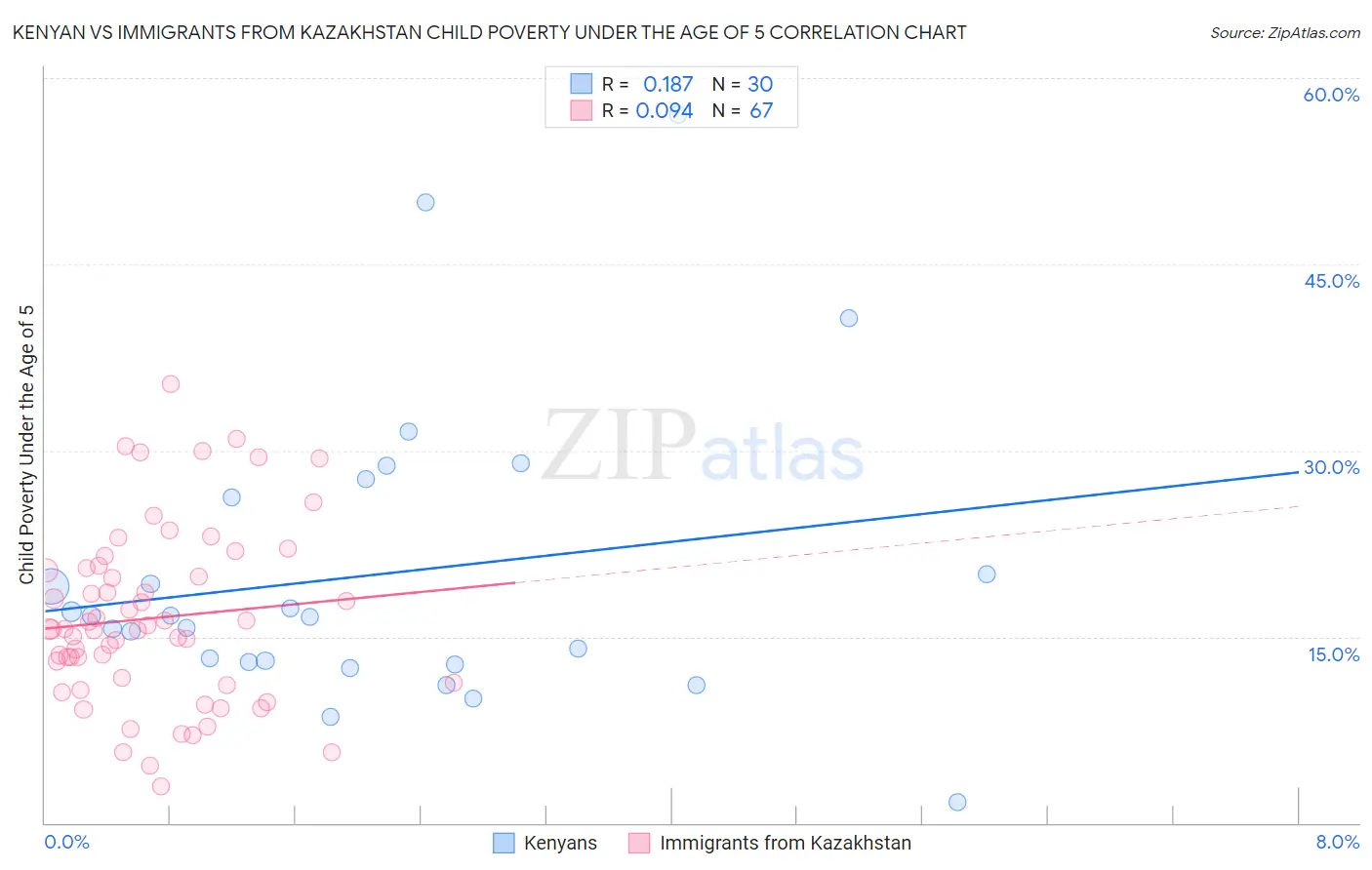 Kenyan vs Immigrants from Kazakhstan Child Poverty Under the Age of 5