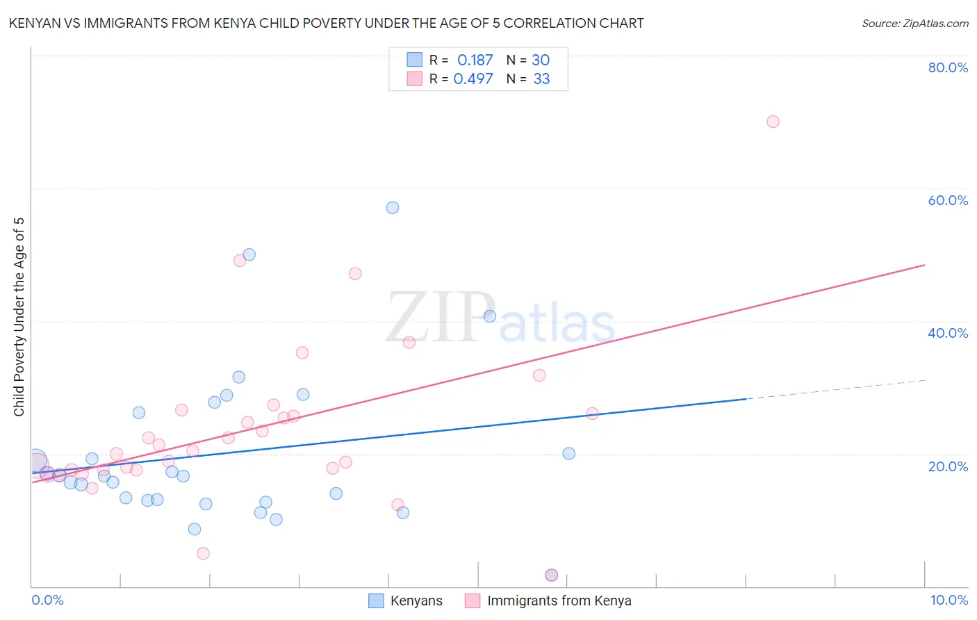 Kenyan vs Immigrants from Kenya Child Poverty Under the Age of 5