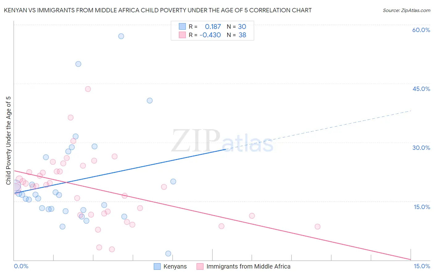 Kenyan vs Immigrants from Middle Africa Child Poverty Under the Age of 5