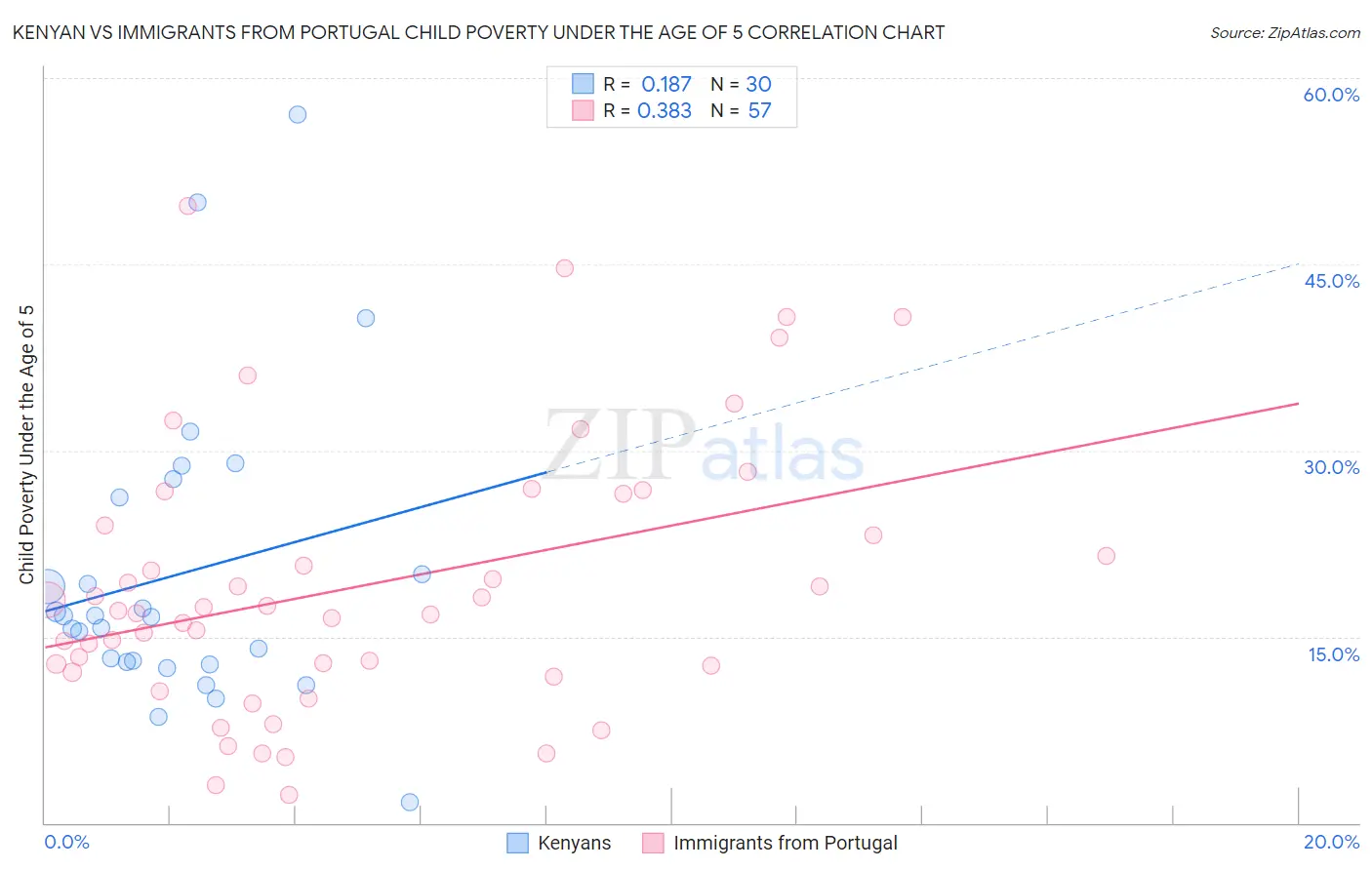 Kenyan vs Immigrants from Portugal Child Poverty Under the Age of 5