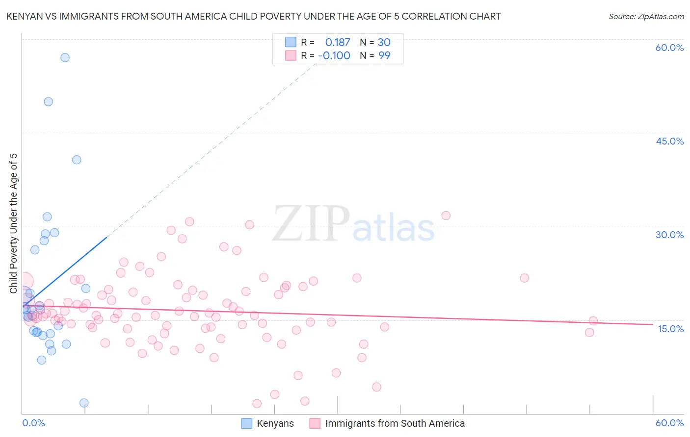 Kenyan vs Immigrants from South America Child Poverty Under the Age of 5