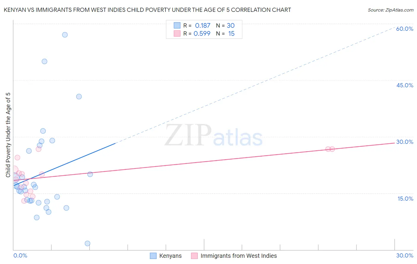 Kenyan vs Immigrants from West Indies Child Poverty Under the Age of 5