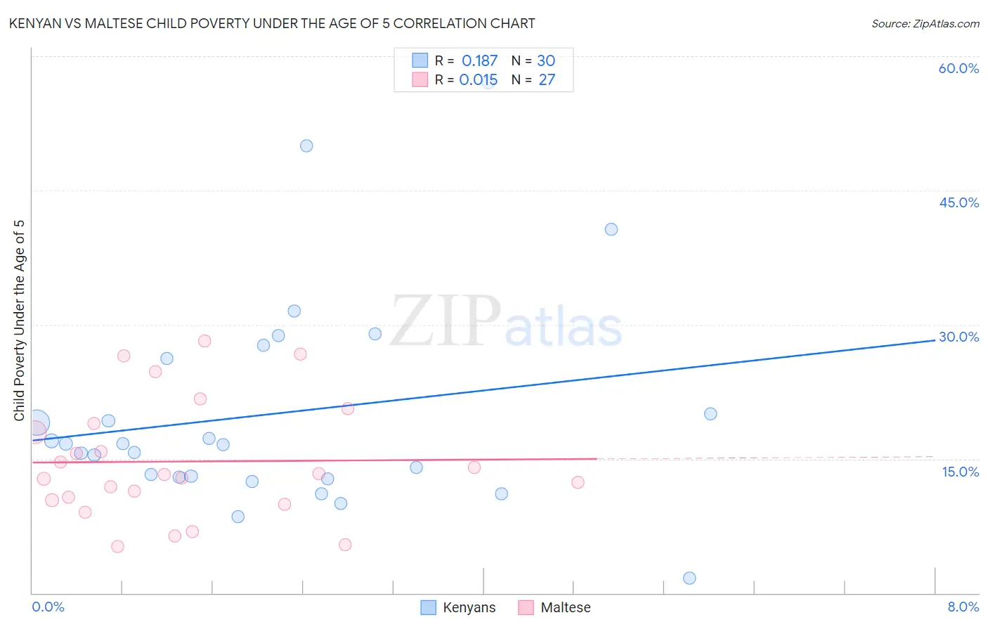 Kenyan vs Maltese Child Poverty Under the Age of 5