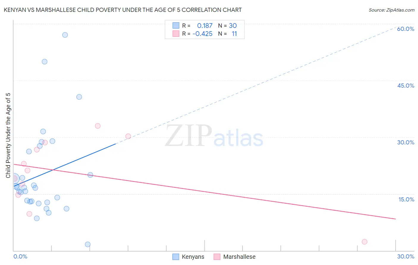 Kenyan vs Marshallese Child Poverty Under the Age of 5