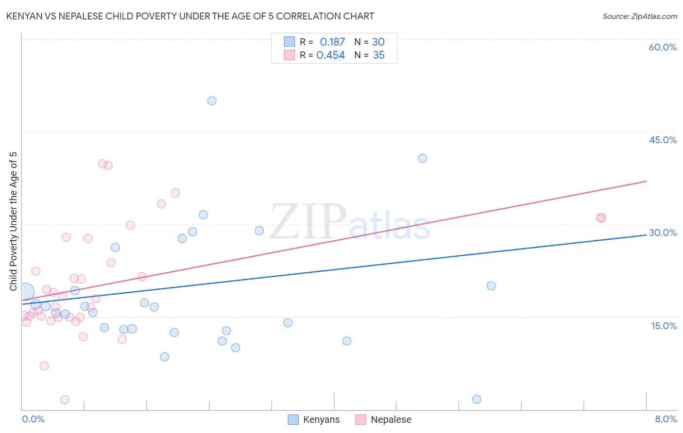 Kenyan vs Nepalese Child Poverty Under the Age of 5