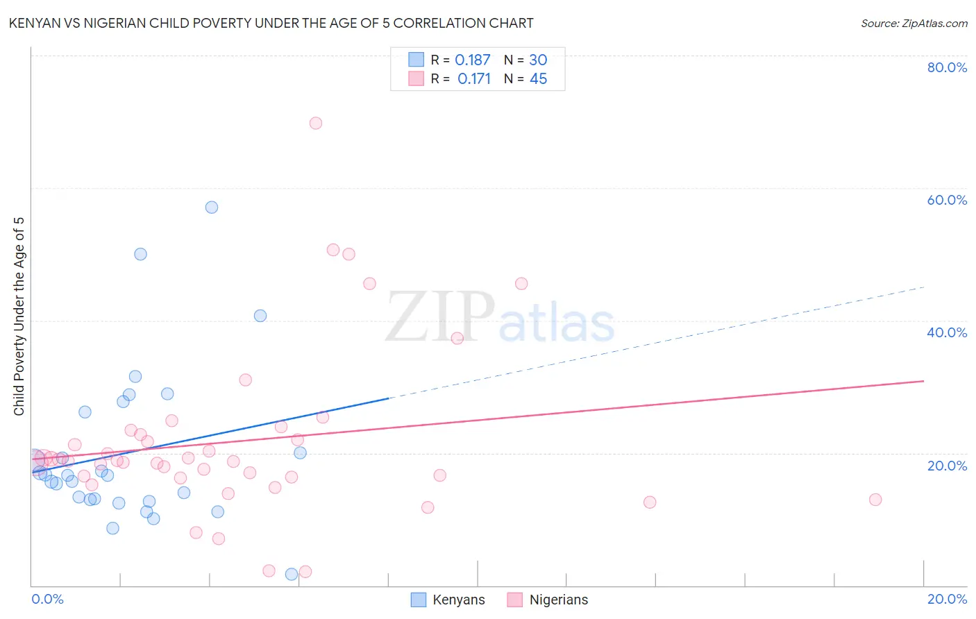 Kenyan vs Nigerian Child Poverty Under the Age of 5