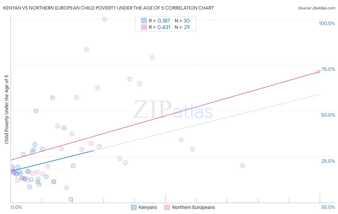 Kenyan vs Northern European Child Poverty Under the Age of 5