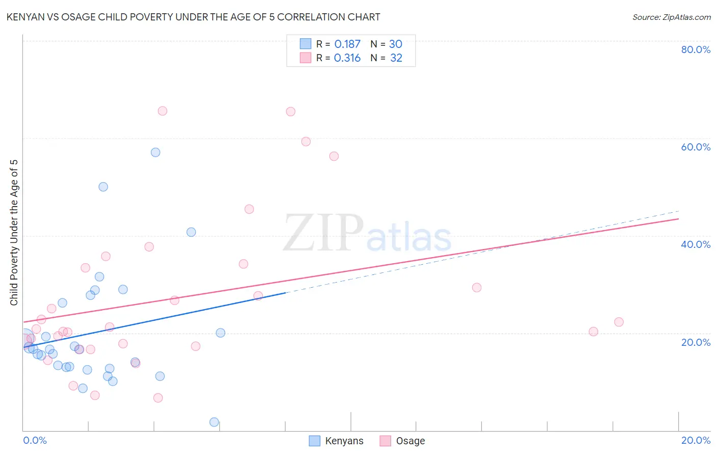 Kenyan vs Osage Child Poverty Under the Age of 5