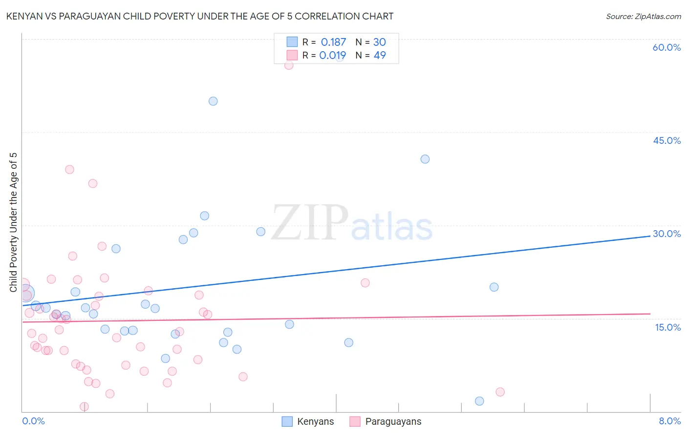 Kenyan vs Paraguayan Child Poverty Under the Age of 5