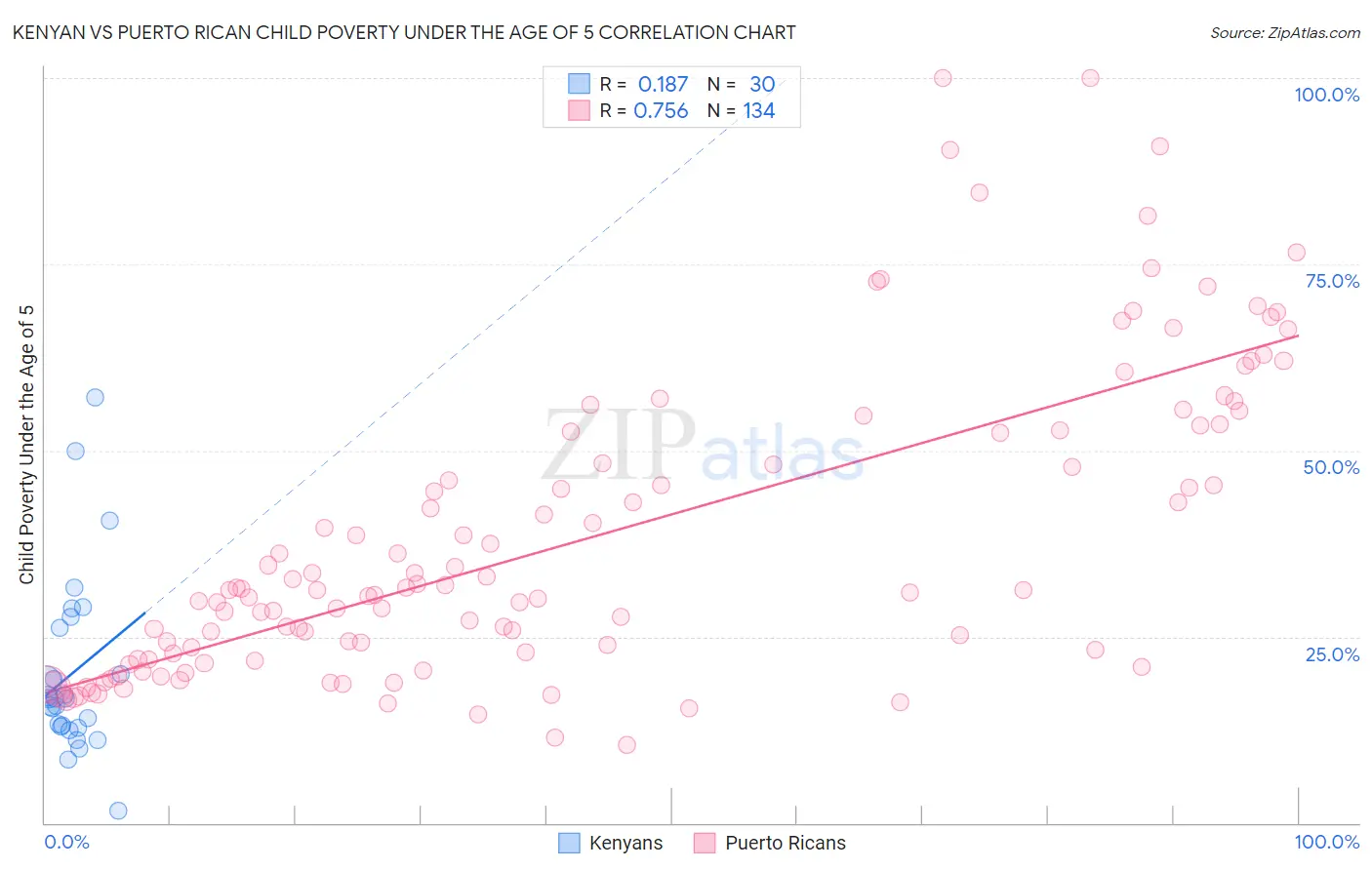 Kenyan vs Puerto Rican Child Poverty Under the Age of 5