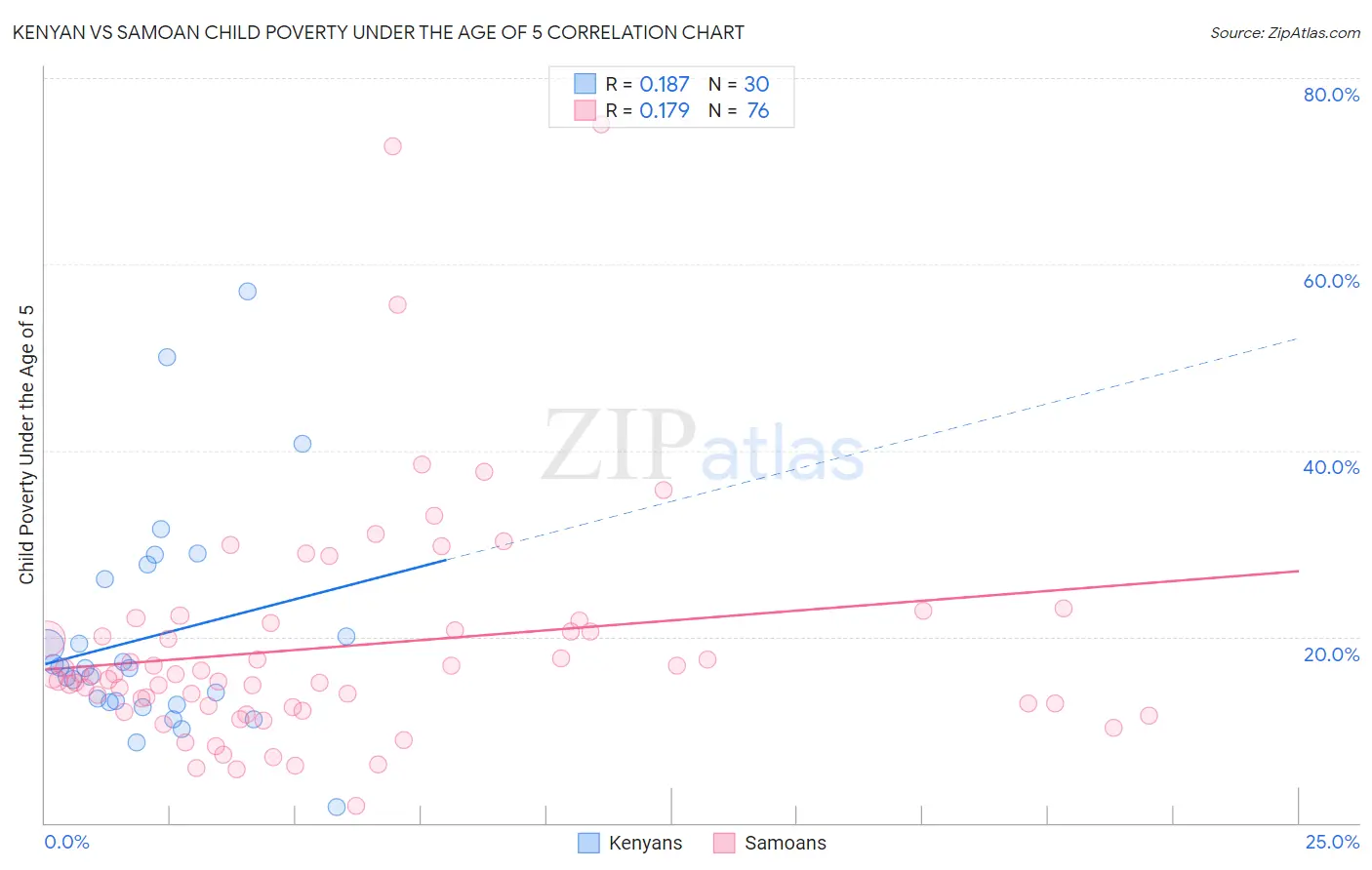 Kenyan vs Samoan Child Poverty Under the Age of 5