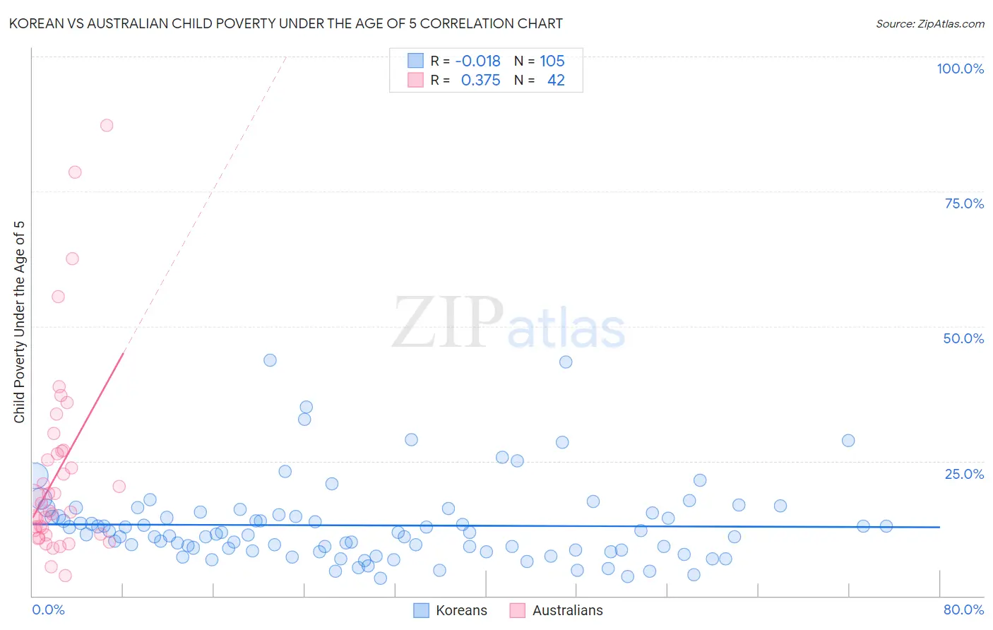 Korean vs Australian Child Poverty Under the Age of 5